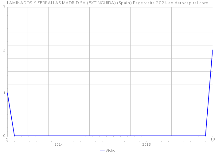 LAMINADOS Y FERRALLAS MADRID SA (EXTINGUIDA) (Spain) Page visits 2024 