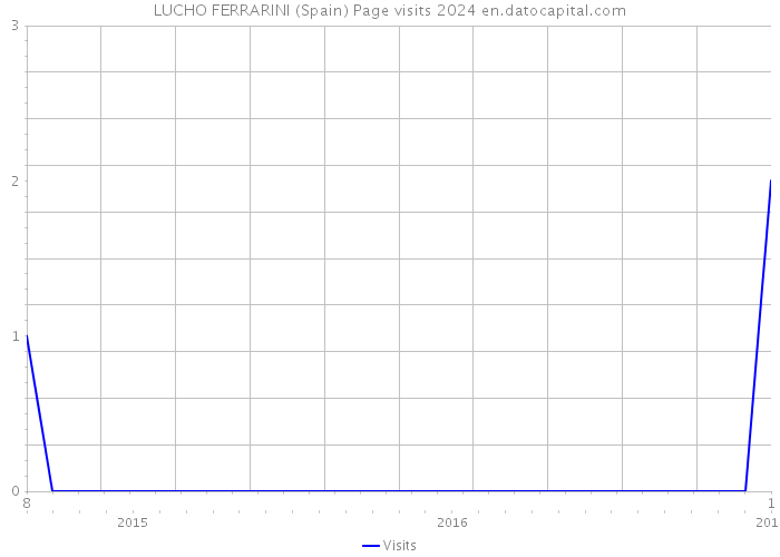 LUCHO FERRARINI (Spain) Page visits 2024 