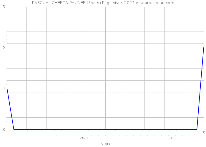 PASCUAL CHERTA PAUNER (Spain) Page visits 2024 