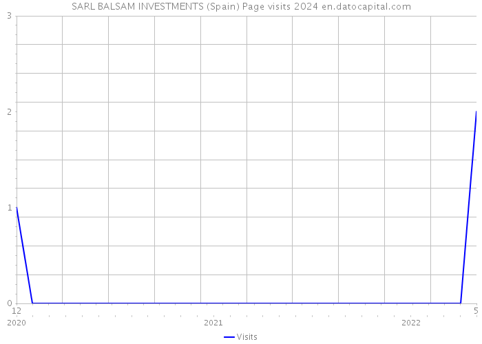SARL BALSAM INVESTMENTS (Spain) Page visits 2024 