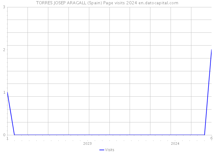 TORRES JOSEP ARAGALL (Spain) Page visits 2024 