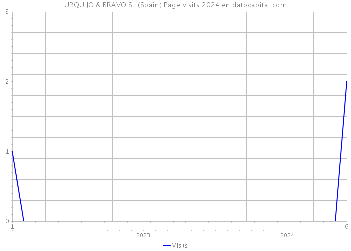 URQUIJO & BRAVO SL (Spain) Page visits 2024 