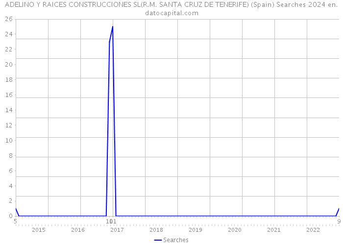 ADELINO Y RAICES CONSTRUCCIONES SL(R.M. SANTA CRUZ DE TENERIFE) (Spain) Searches 2024 