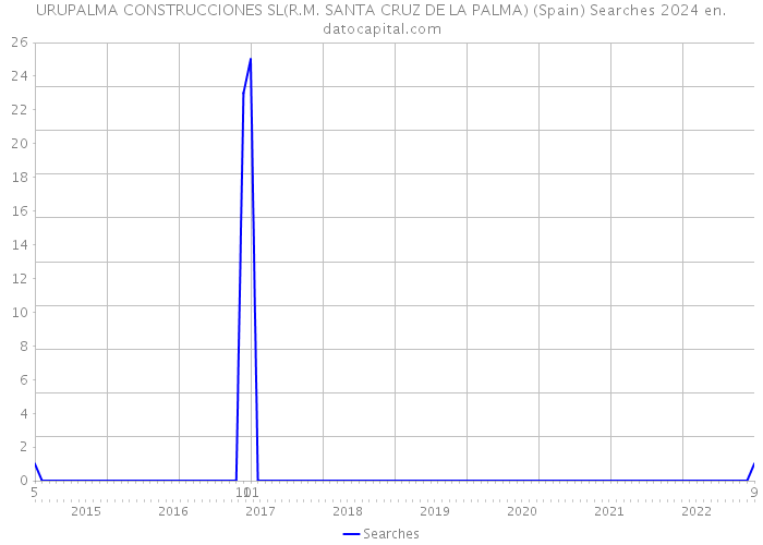 URUPALMA CONSTRUCCIONES SL(R.M. SANTA CRUZ DE LA PALMA) (Spain) Searches 2024 