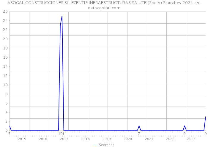 ASOGAL CONSTRUCCIONES SL-EZENTIS INFRAESTRUCTURAS SA UTE (Spain) Searches 2024 