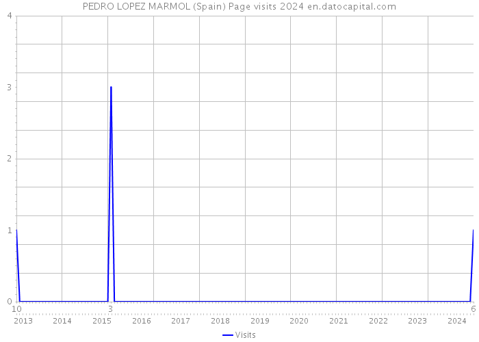 PEDRO LOPEZ MARMOL (Spain) Page visits 2024 
