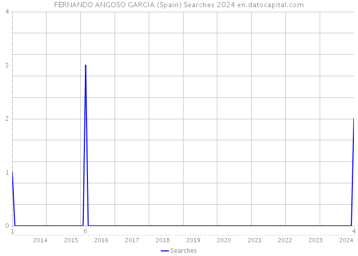 FERNANDO ANGOSO GARCIA (Spain) Searches 2024 