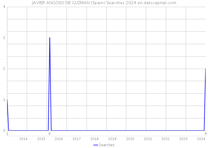 JAVIER ANGOSO DE GUZMAN (Spain) Searches 2024 