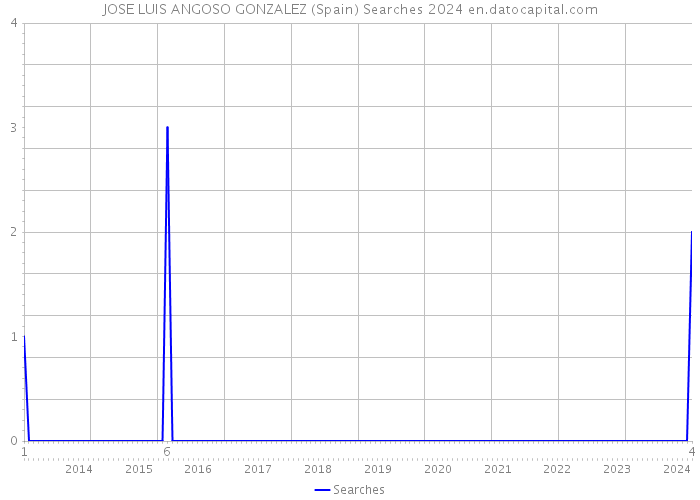 JOSE LUIS ANGOSO GONZALEZ (Spain) Searches 2024 