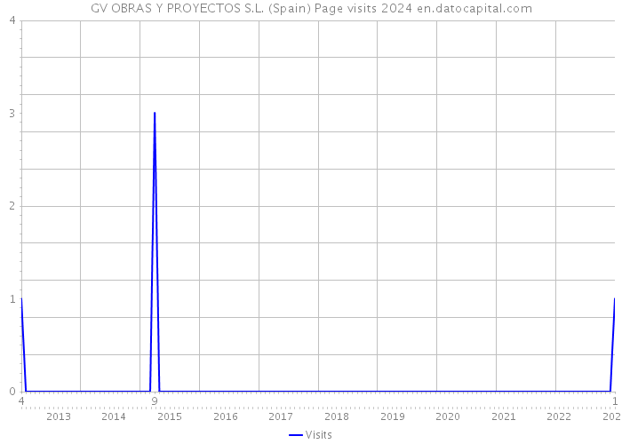 GV OBRAS Y PROYECTOS S.L. (Spain) Page visits 2024 