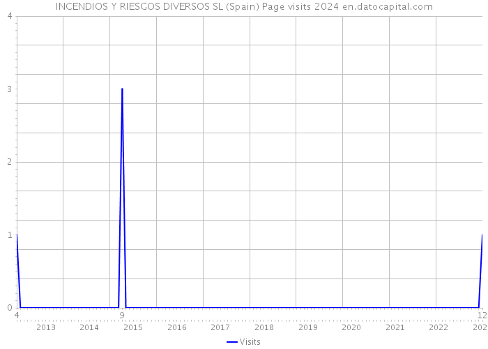 INCENDIOS Y RIESGOS DIVERSOS SL (Spain) Page visits 2024 