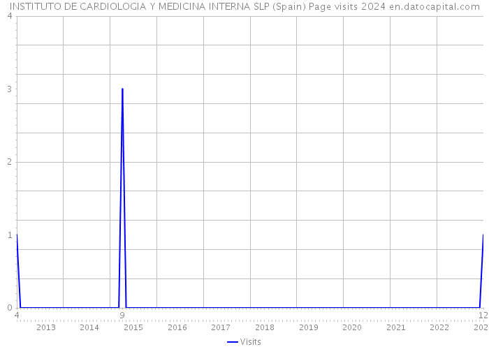 INSTITUTO DE CARDIOLOGIA Y MEDICINA INTERNA SLP (Spain) Page visits 2024 