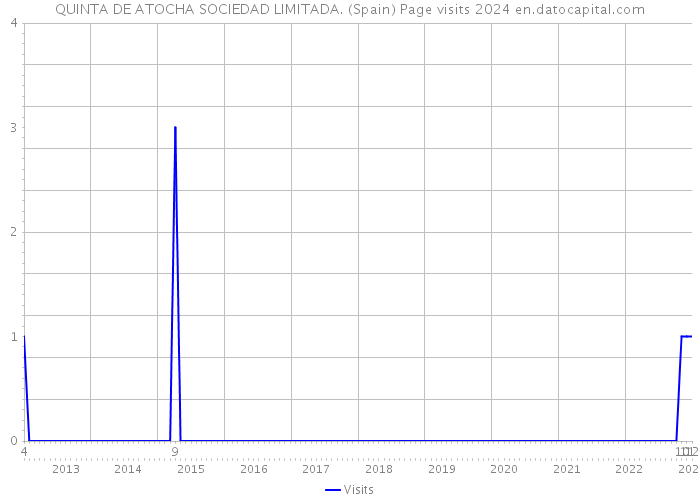 QUINTA DE ATOCHA SOCIEDAD LIMITADA. (Spain) Page visits 2024 
