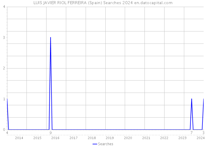 LUIS JAVIER RIOL FERREIRA (Spain) Searches 2024 