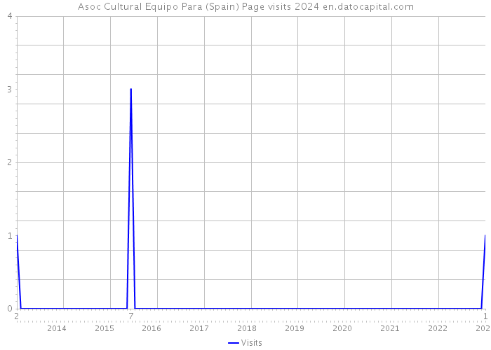 Asoc Cultural Equipo Para (Spain) Page visits 2024 