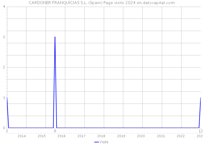 CARDONER FRANQUICIAS S.L. (Spain) Page visits 2024 