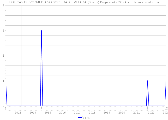EOLICAS DE VOZMEDIANO SOCIEDAD LIMITADA (Spain) Page visits 2024 