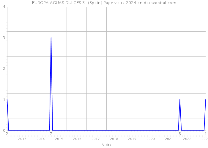 EUROPA AGUAS DULCES SL (Spain) Page visits 2024 