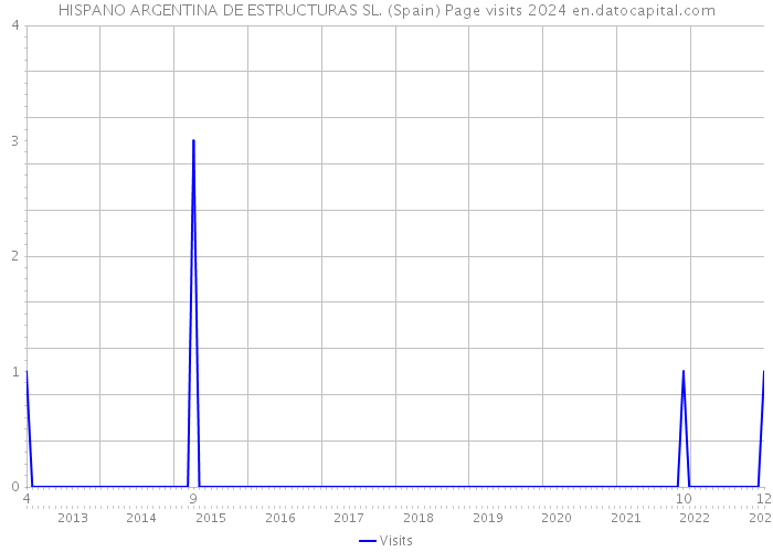 HISPANO ARGENTINA DE ESTRUCTURAS SL. (Spain) Page visits 2024 