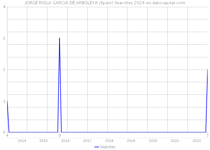 JORGE RIOLA GARCIA DE ARBOLEYA (Spain) Searches 2024 