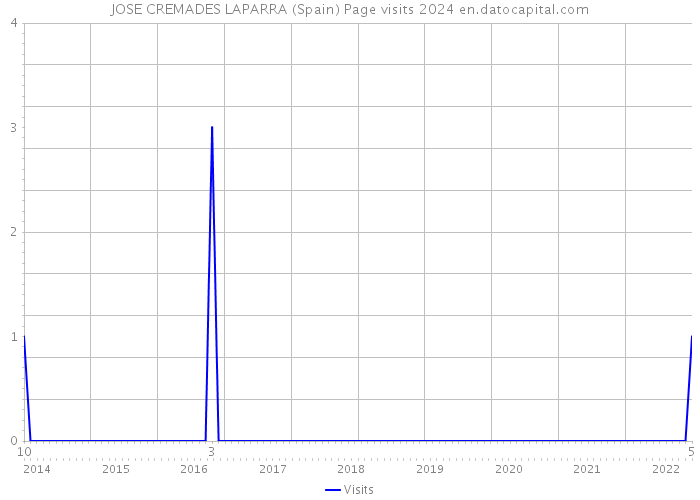JOSE CREMADES LAPARRA (Spain) Page visits 2024 