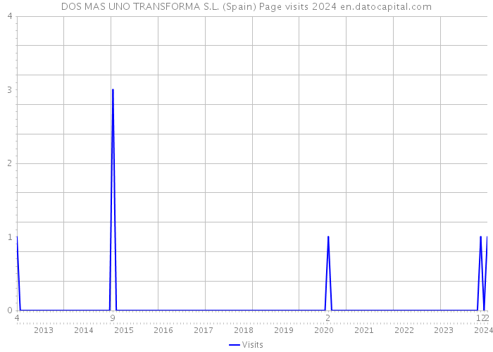 DOS MAS UNO TRANSFORMA S.L. (Spain) Page visits 2024 
