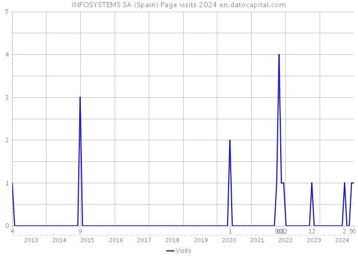 INFOSYSTEMS SA (Spain) Page visits 2024 