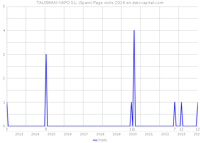 TALISMAN-XAPO S.L. (Spain) Page visits 2024 