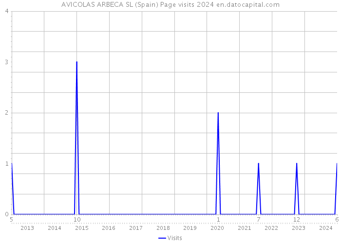AVICOLAS ARBECA SL (Spain) Page visits 2024 