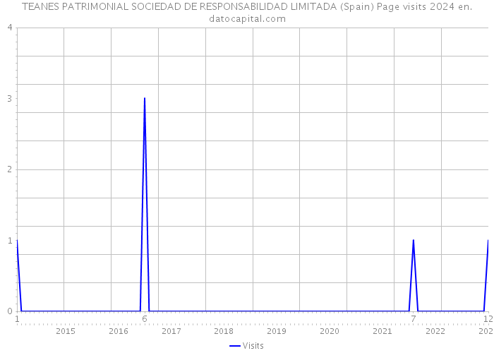 TEANES PATRIMONIAL SOCIEDAD DE RESPONSABILIDAD LIMITADA (Spain) Page visits 2024 