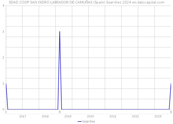 SDAD COOP SAN ISIDRO LABRADOR DE CAMUÑAS (Spain) Searches 2024 