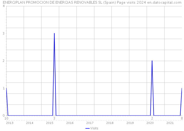 ENERGIPLAN PROMOCION DE ENERGIAS RENOVABLES SL (Spain) Page visits 2024 