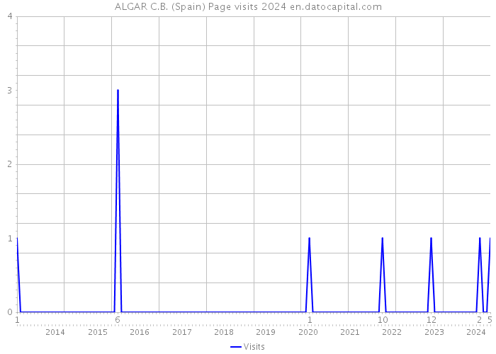 ALGAR C.B. (Spain) Page visits 2024 
