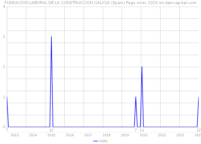 FUNDACION LABORAL DE LA CONSTRUCCION GALICIA (Spain) Page visits 2024 