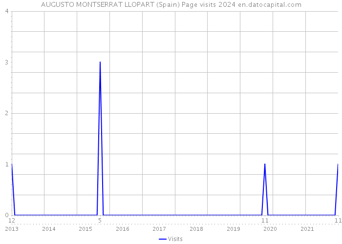 AUGUSTO MONTSERRAT LLOPART (Spain) Page visits 2024 