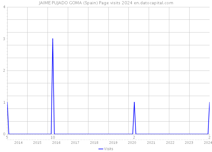 JAIME PUJADO GOMA (Spain) Page visits 2024 