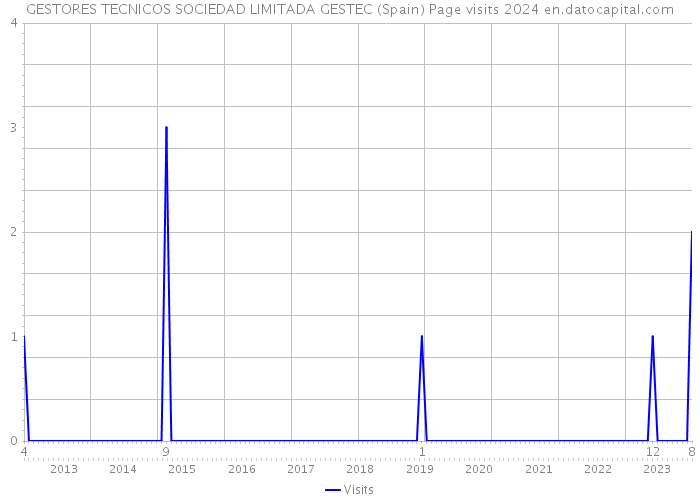 GESTORES TECNICOS SOCIEDAD LIMITADA GESTEC (Spain) Page visits 2024 