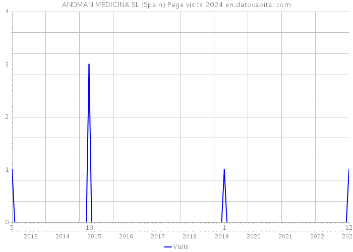 ANDMAN MEDICINA SL (Spain) Page visits 2024 