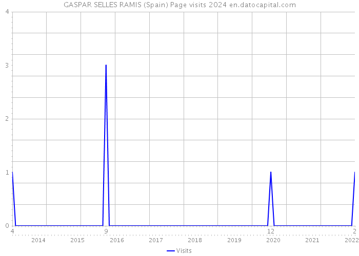 GASPAR SELLES RAMIS (Spain) Page visits 2024 