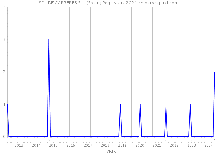 SOL DE CARRERES S.L. (Spain) Page visits 2024 