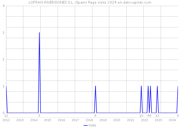 LOFRAN INVERSIONES S.L. (Spain) Page visits 2024 
