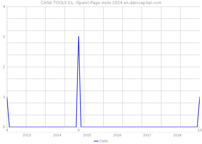 CANA TOOLS S.L. (Spain) Page visits 2024 