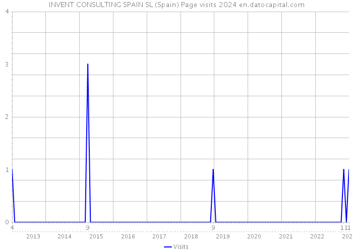 INVENT CONSULTING SPAIN SL (Spain) Page visits 2024 