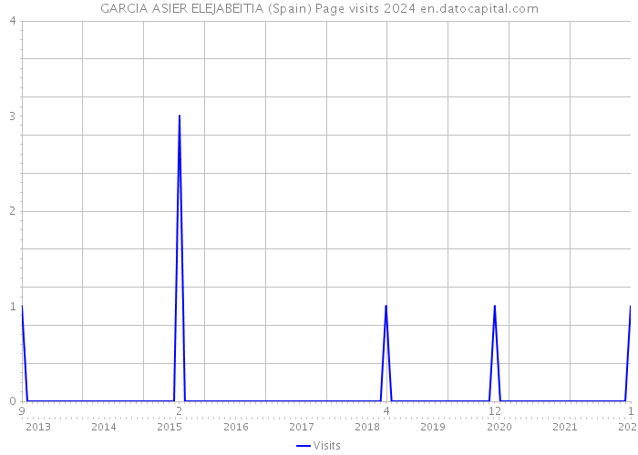 GARCIA ASIER ELEJABEITIA (Spain) Page visits 2024 