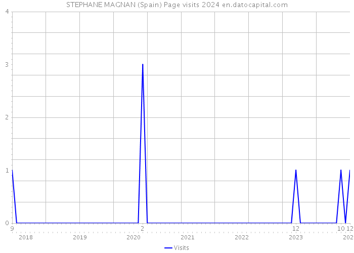 STEPHANE MAGNAN (Spain) Page visits 2024 
