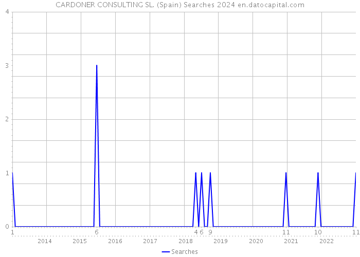 CARDONER CONSULTING SL. (Spain) Searches 2024 