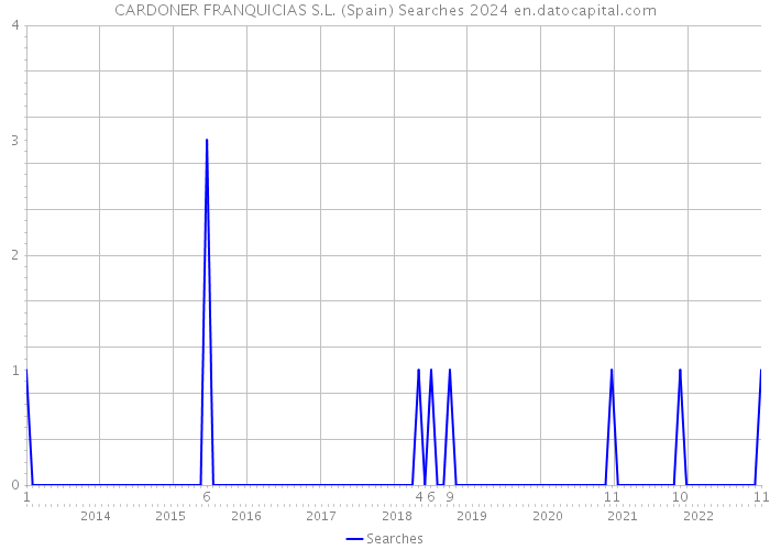 CARDONER FRANQUICIAS S.L. (Spain) Searches 2024 