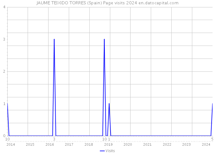 JAUME TEIXIDO TORRES (Spain) Page visits 2024 