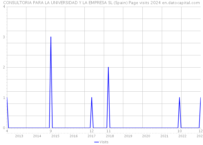 CONSULTORIA PARA LA UNIVERSIDAD Y LA EMPRESA SL (Spain) Page visits 2024 