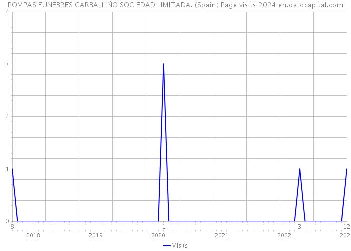 POMPAS FUNEBRES CARBALLIÑO SOCIEDAD LIMITADA. (Spain) Page visits 2024 
